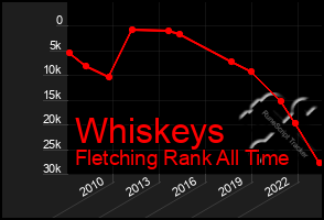 Total Graph of Whiskeys