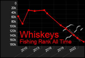 Total Graph of Whiskeys