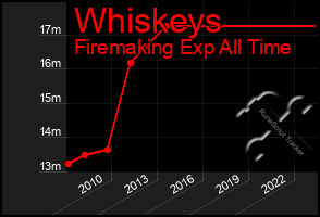 Total Graph of Whiskeys