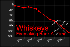 Total Graph of Whiskeys