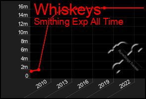 Total Graph of Whiskeys