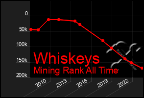 Total Graph of Whiskeys