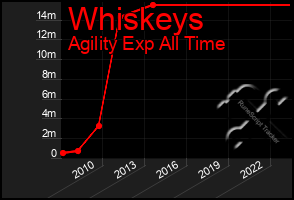 Total Graph of Whiskeys