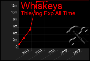 Total Graph of Whiskeys