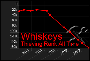 Total Graph of Whiskeys