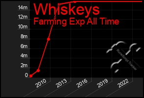 Total Graph of Whiskeys