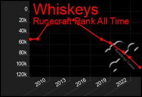 Total Graph of Whiskeys