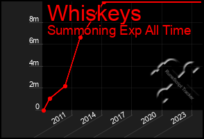 Total Graph of Whiskeys