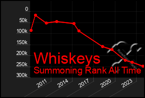 Total Graph of Whiskeys