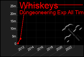 Total Graph of Whiskeys