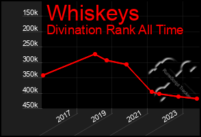 Total Graph of Whiskeys