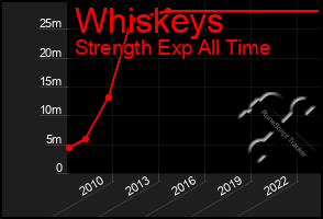 Total Graph of Whiskeys