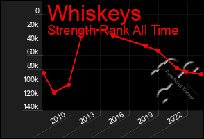 Total Graph of Whiskeys