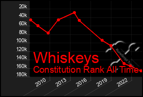 Total Graph of Whiskeys