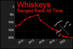 Total Graph of Whiskeys