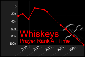 Total Graph of Whiskeys