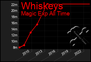 Total Graph of Whiskeys