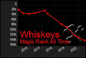 Total Graph of Whiskeys