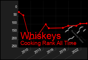 Total Graph of Whiskeys