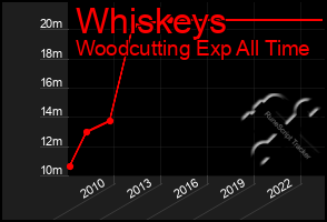 Total Graph of Whiskeys