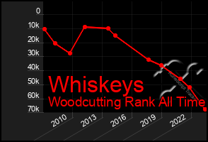 Total Graph of Whiskeys