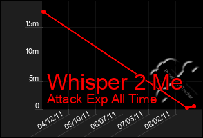 Total Graph of Whisper 2 Me