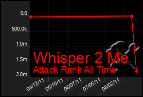 Total Graph of Whisper 2 Me