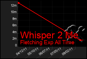 Total Graph of Whisper 2 Me