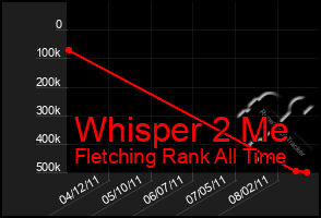 Total Graph of Whisper 2 Me