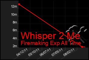 Total Graph of Whisper 2 Me