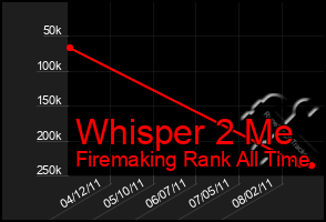 Total Graph of Whisper 2 Me