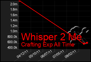 Total Graph of Whisper 2 Me