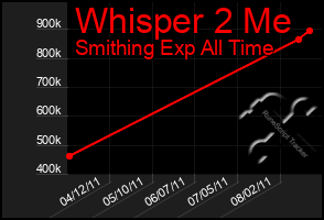 Total Graph of Whisper 2 Me