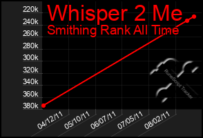 Total Graph of Whisper 2 Me