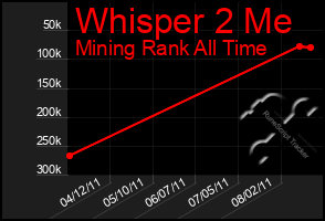 Total Graph of Whisper 2 Me