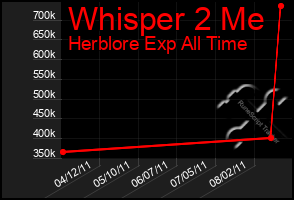 Total Graph of Whisper 2 Me