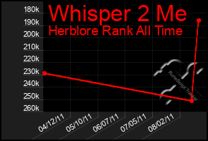 Total Graph of Whisper 2 Me