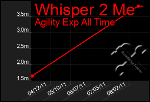 Total Graph of Whisper 2 Me