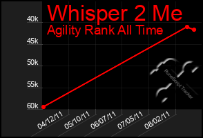 Total Graph of Whisper 2 Me