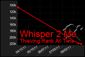 Total Graph of Whisper 2 Me