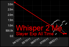 Total Graph of Whisper 2 Me