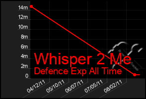 Total Graph of Whisper 2 Me