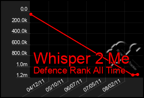 Total Graph of Whisper 2 Me