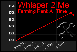 Total Graph of Whisper 2 Me