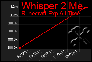 Total Graph of Whisper 2 Me