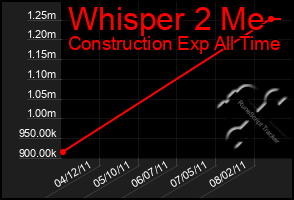 Total Graph of Whisper 2 Me