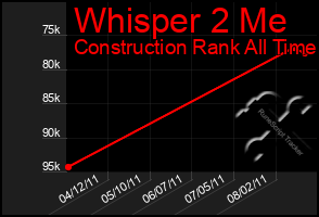 Total Graph of Whisper 2 Me