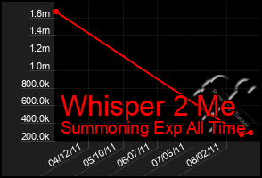 Total Graph of Whisper 2 Me