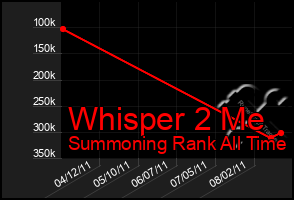 Total Graph of Whisper 2 Me