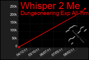 Total Graph of Whisper 2 Me